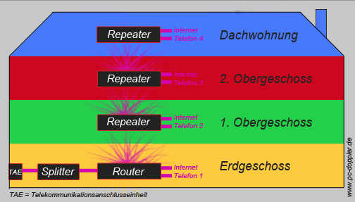 Wünschen Sie sich eine höhere WLAN-Reichweite?